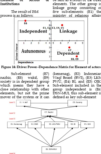 Figure 14: Driver Power–Dependence Matrix for Element of actors