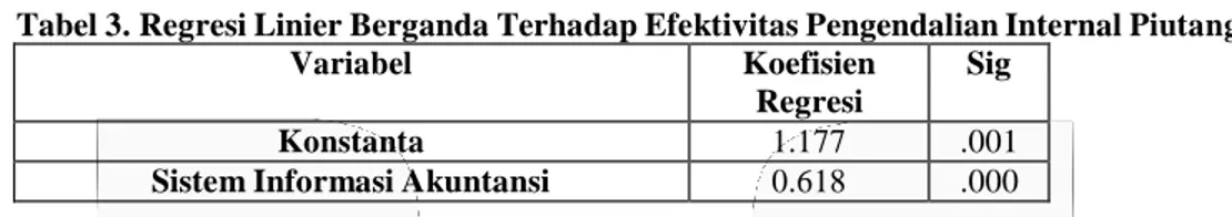Tabel 3. Regresi Linier Berganda Terhadap Efektivitas Pengendalian Internal Piutang  Variabel  Koefisien 