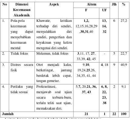 Tabel 4. Distribusi Aitem Skala Kecemasan Akademik Setelah Uji Coba 