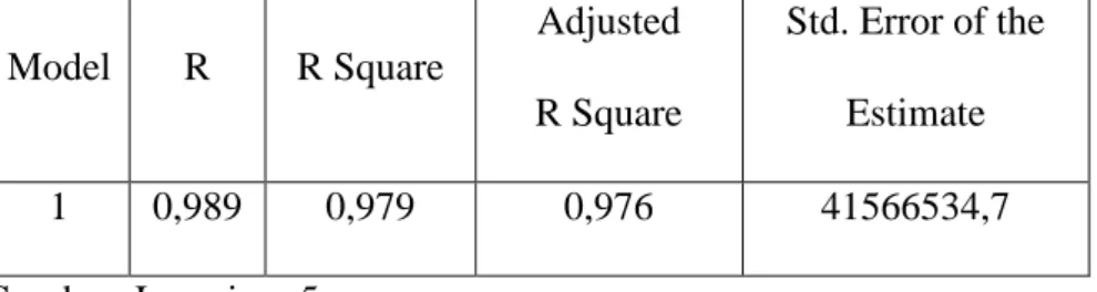 Tabel 4.7: Koefisien Determinasi  Model  R  R Square  Adjusted  R Square  Std. Error of the Estimate  1  0,989  0,979  0,976  41566534,7  Sumber: Lampiran 5 
