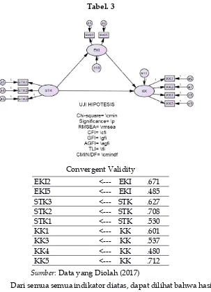 tabel. 3Convergent Validity