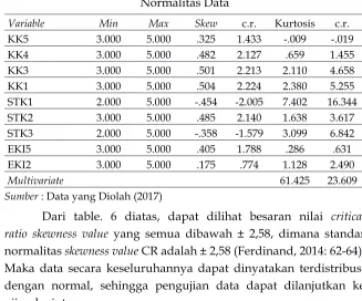 tabel.  6Normalitas Data