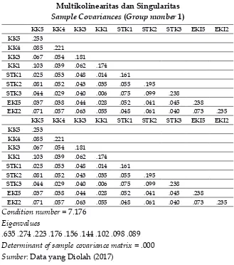 Tabel. 8Multikolinearitas dan Singularitas