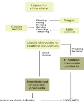 Gambar 2.1   Proses Pembuatan Coklat 