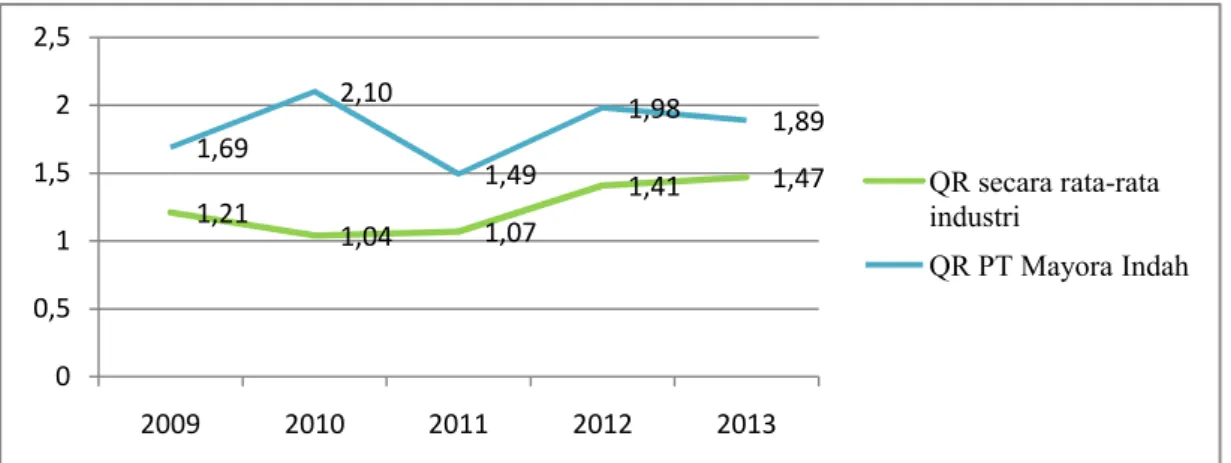 Gambar 9 Current ratio dan quick ratio PT Mayora Indah dan rata-rata industri 