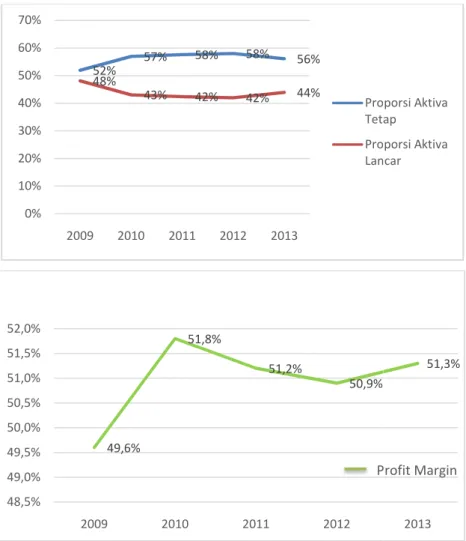 Gambar 3 Proporsi struktur aktiva0%10%20%30%40%50%60%70%48,5%49,0%49,5%50,0%50,5%51,0%51,5%52,0%