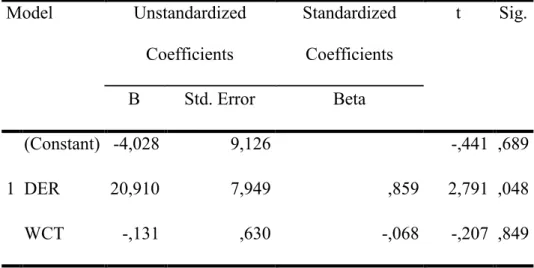Tabel 1. Tabel Uji t (parsial) Coefficients a Model Unstandardized  Coefficients Standardized Coefficients t Sig