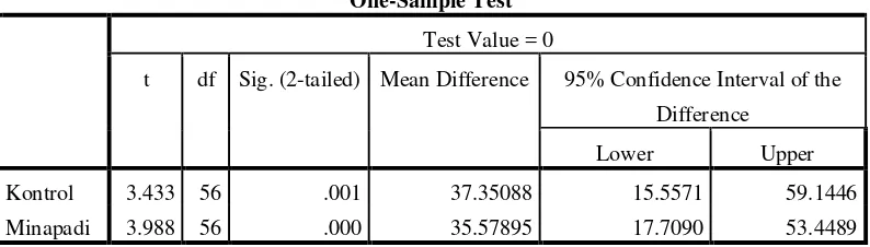 Tabel. Analisis T-Test dengan SPSS 22.00 