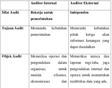 Tabel.1. Perbedaan Auditor Eksternal dan Auditor Internal 