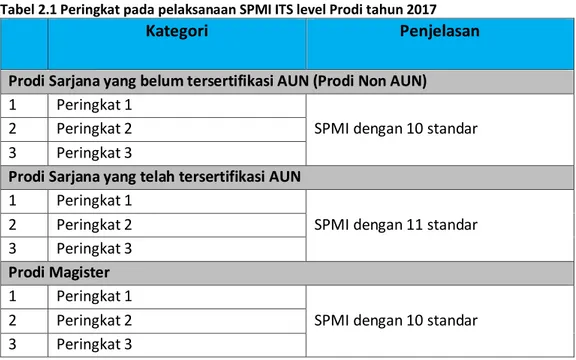 Tabel 2.1 Peringkat pada pelaksanaan SPMI ITS level Prodi tahun 2017 