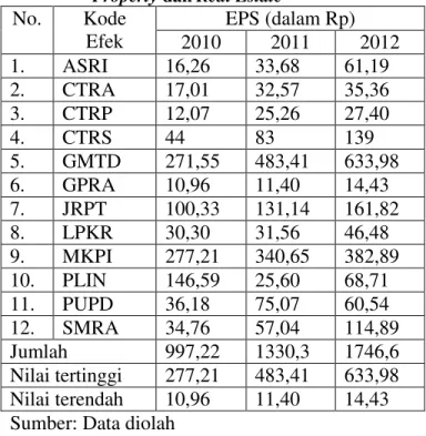 Tabel  3.  Perkembangan  EPS  Perusahaan  Sektor 