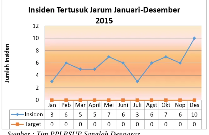 Grafik 1. Jumlah Insiden Tertusuk Jarum di RSUP Sanglah Denpasar 
