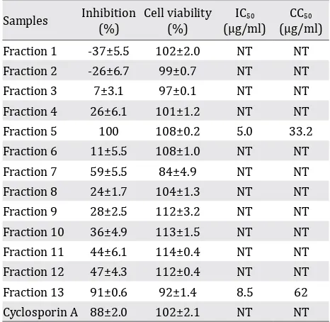 Table 2. Effects of the butanol fractions from A. Pauciflorum on HCV JFH1 and cell viabilities