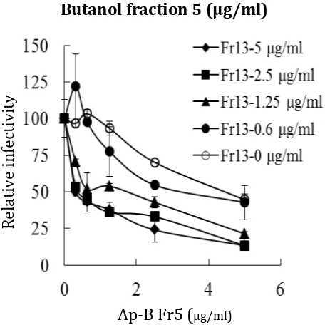 Table 3. Mode of action studies of butanol fractions 5 and 13 from A. pauciflorum