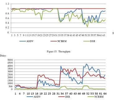 Figure 15.  Throughput.