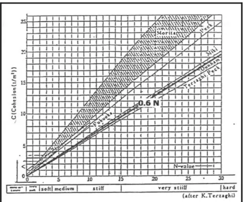 Tabel 2.1 Tabel Korelasi Nilai SPT dengan Berat Jenis  
