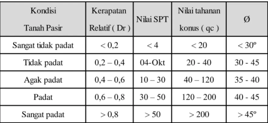 Tabel 2.2 Tabel Korelasi Nilai SPT dengan Berat Jenis  