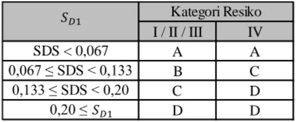 Tabel 2.12 Tabel Kategori desain seismik berdasarkan parameter respons  percepatan pada perioda 1 detik 
