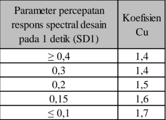 Tabel 2.13 Tabel Koefisien untuk Batas Atas pada Perioda yang dihitung 