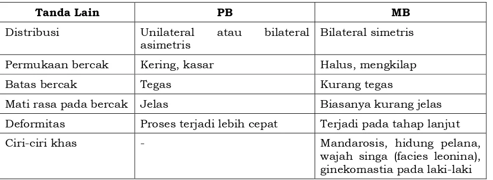 Tabel 4. Tanda utama lepra tipe PB dan MB 