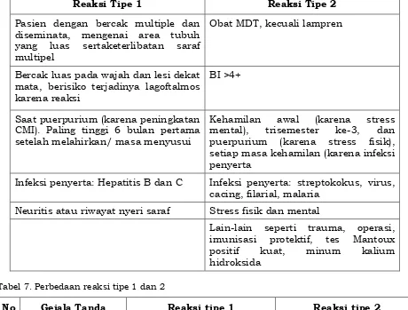 Tabel 6. Faktor pencetus reaksi tipe 1 dan tipe 2 