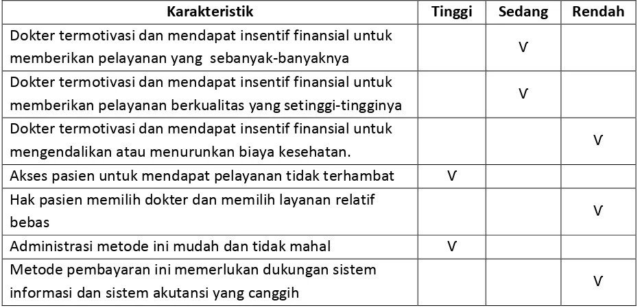 Tabel 3-2. Karakteristik Metode Salary (Gaji) 