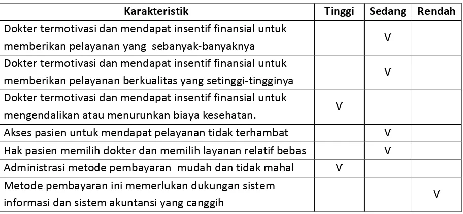 Tabel 3-4. Karakteristik Metode Kapitasi 