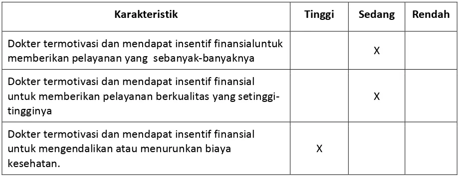 Tabel 3-5. Karakteristik Metode Case Based Reimbursement 