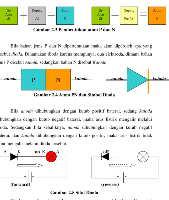 Gambar 2.3 Pembentukan atom P dan N 
