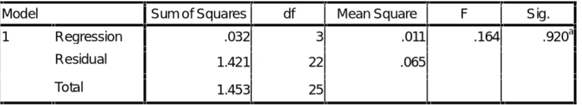Tabel 4.23 Hasil Perhitunga Uji F