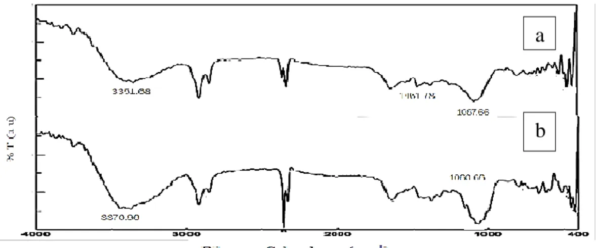 Gambar 1. Spektrum FTIR  purun tikus (a) sebelum dan (b) sesudah preparasi 