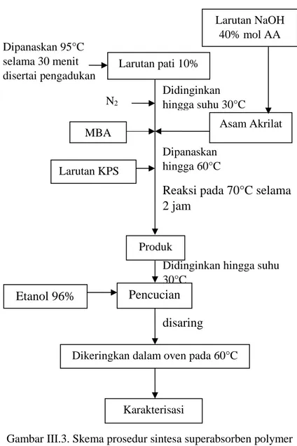 Gambar III.3. Skema prosedur sintesa superabsorben polymer 