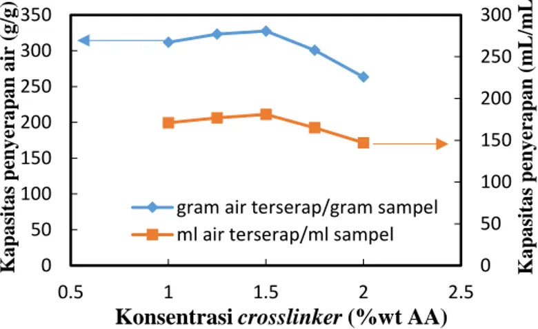 Gambar  IV.1  Grafik  hubungan  antara  konsentrasi  crosslinker  terhadap kapasitas penyerapan air dalam satuan g/g dan ml/ml 