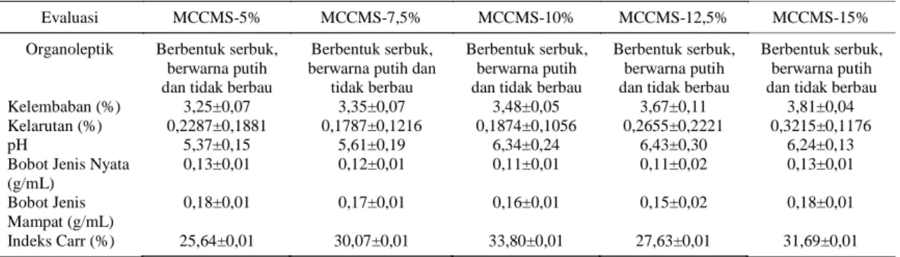 Tabel 2. Hasil penentuan kadar -selulosa pada berbagai MCCMS.