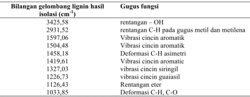 Tabel 1. Identifikasi Gugus Fungsi Lignin Hasil isolasi Jerami padi  Bilangan gelombang lignin hasil 