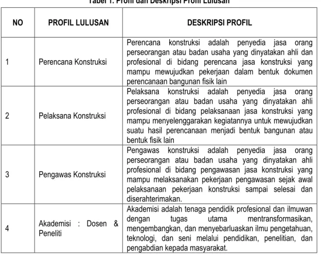 Tabel 1. Profil dan Deskripsi Profil Lulusan 
