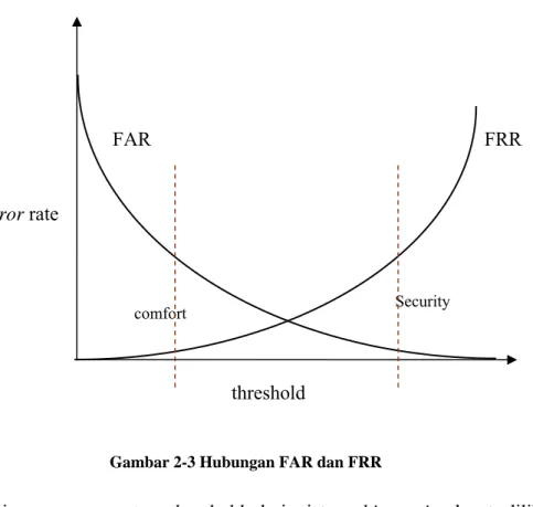 Gambar 2-3 Hubungan FAR dan FRR 