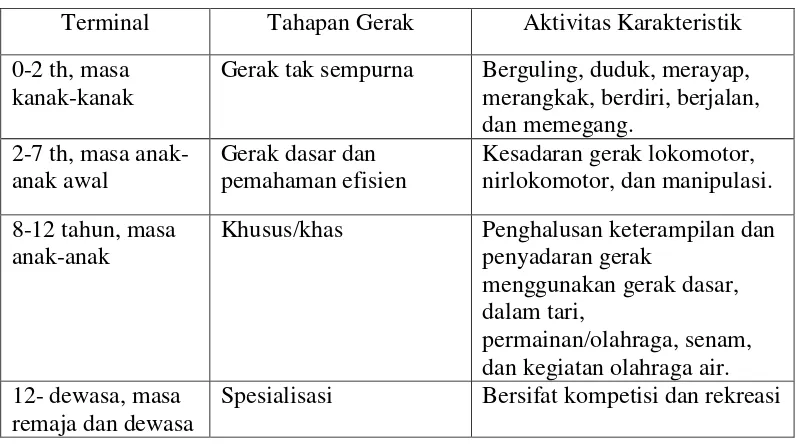 Tahap untuk Kerja Motorik (Tabel 1. Motor Behavior) 