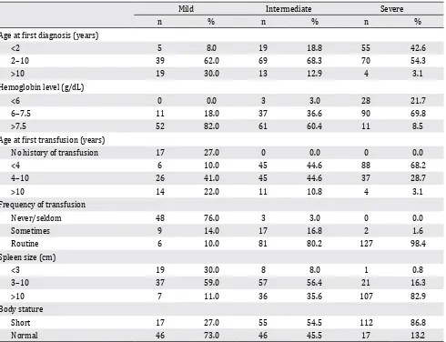 Table 2. The distribution of the subjects based on the age at first diagnosis, age at first transfusion, average pre-transfusion hemoglobin level, frequency of transfusion, spleen size, and linear growth
