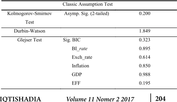 Table 1. Normality, autocorrelation, and Heteroskedasticity of Conventional Bank Data