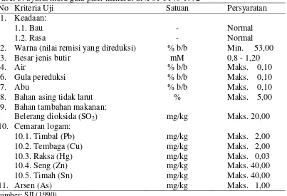 Tabel 5. Syarat mutu gula pasir menurut SNI 01-3140-1992 