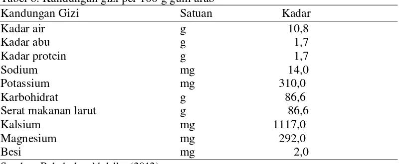 Tabel 6. Kandungan gizi per 100 g gum arab 