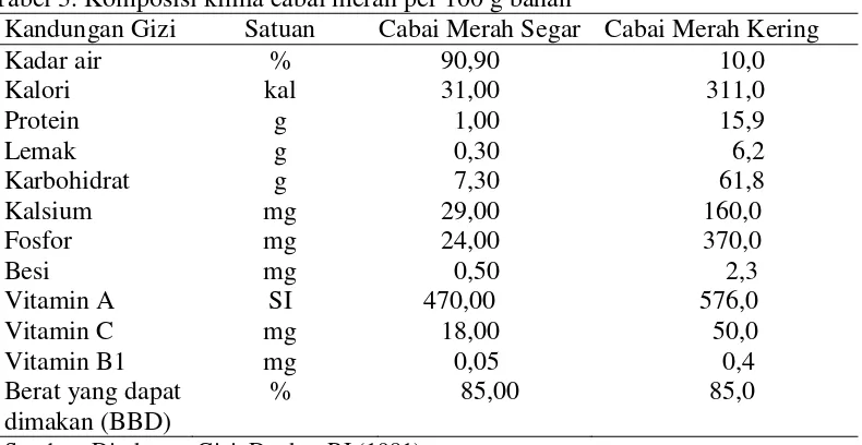 Tabel 3. Komposisi kimia cabai merah per 100 g bahan 