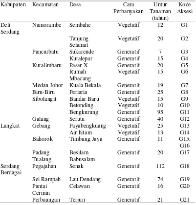 Tabel 1. Lokasi Penelitian Identifikasi Tanaman Asam Gelugur 