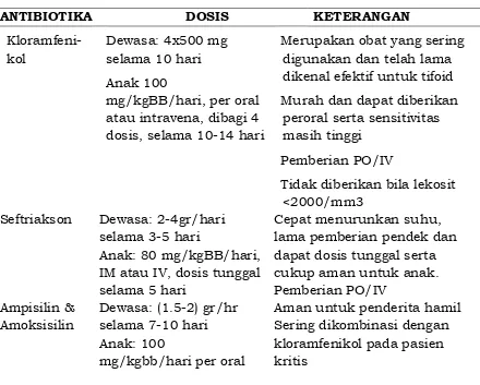 Tabel 3.2 Antibiotik dan dosis penggunan untuk tifoid  