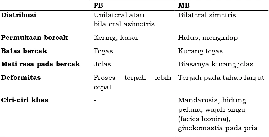 Tabel 1.6 Tanda utama lepra tipe PB dan MB 