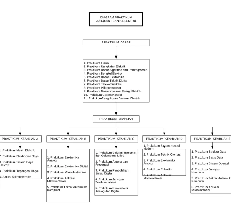 Diagram Praktikum 