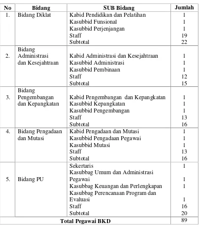 Tabel 3.Jumlah Pegawai pada Badan Kepegawaian Daerah Kabupaten