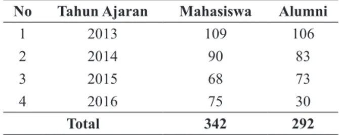 Tabel 1 Mahasiswa dan Alumni Program Studi Bimbingan dan Konseling No Tahun Ajaran Mahasiswa Alumni