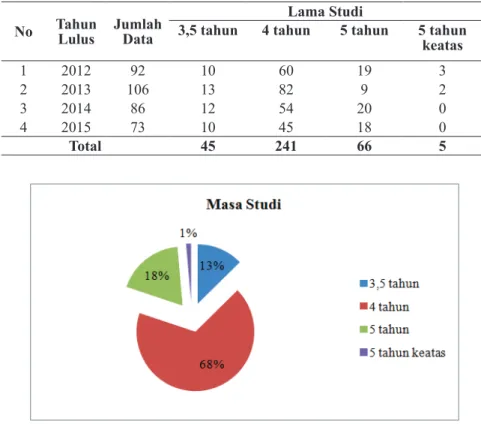 Gambar 1 Predikat IPK Kelulusan Mahasiswa Tabel 3 Masa Studi Alumni 